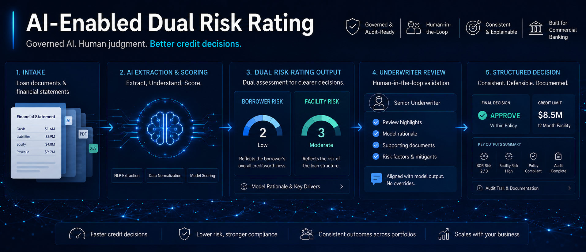 AI-assisted dual risk rating concept visual